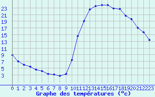 Courbe de tempratures pour Bagnres-de-Luchon (31)