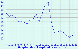 Courbe de tempratures pour Sainte-Locadie (66)