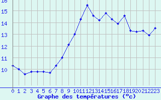 Courbe de tempratures pour Ploumanac