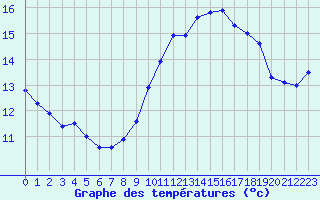 Courbe de tempratures pour Porquerolles (83)