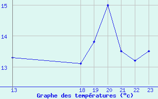 Courbe de tempratures pour le bateau BATFR11