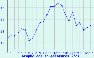 Courbe de tempratures pour Alistro (2B)