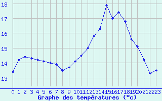 Courbe de tempratures pour Creil (60)