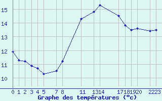 Courbe de tempratures pour Sint Katelijne-waver (Be)