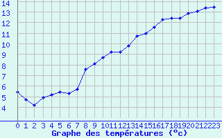 Courbe de tempratures pour Herhet (Be)