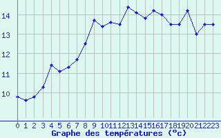 Courbe de tempratures pour Ile Rousse (2B)