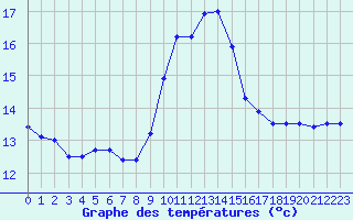 Courbe de tempratures pour Ste (34)