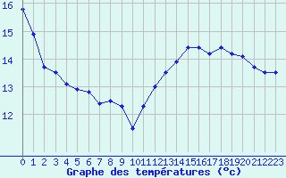 Courbe de tempratures pour Cap Gris-Nez (62)