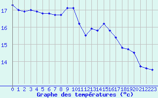 Courbe de tempratures pour Lanvoc (29)