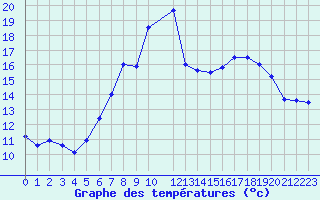 Courbe de tempratures pour Melle (Be)