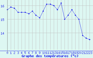 Courbe de tempratures pour Dunkerque (59)