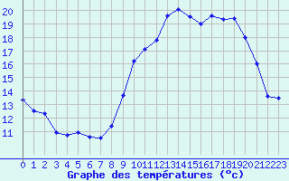 Courbe de tempratures pour Evreux (27)