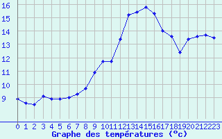 Courbe de tempratures pour Grossenzersdorf