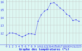 Courbe de tempratures pour Cap de la Hve (76)