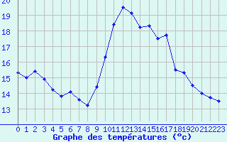 Courbe de tempratures pour Nantes (44)
