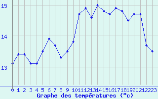 Courbe de tempratures pour Cap Corse (2B)