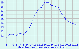 Courbe de tempratures pour Aniane (34)