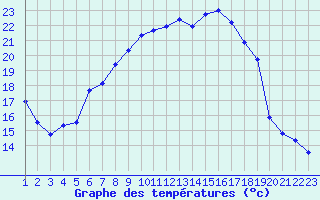 Courbe de tempratures pour Fribourg (All)