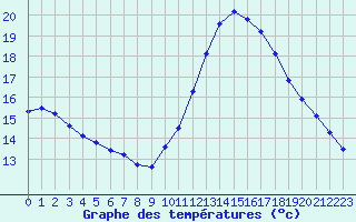 Courbe de tempratures pour L