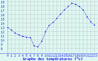 Courbe de tempratures pour Voiron (38)