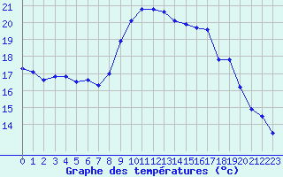 Courbe de tempratures pour Alistro (2B)