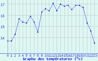 Courbe de tempratures pour Leucate (11)