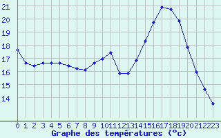 Courbe de tempratures pour Sgur-le-Chteau (19)