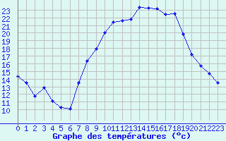 Courbe de tempratures pour Hinojosa Del Duque