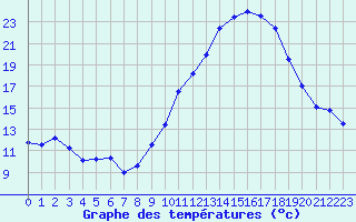 Courbe de tempratures pour Embrun (05)