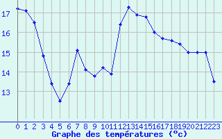 Courbe de tempratures pour Cannes (06)