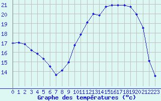 Courbe de tempratures pour Verneuil (78)