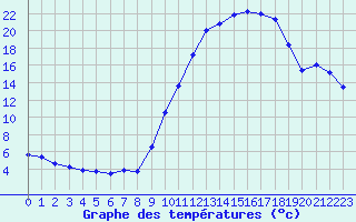 Courbe de tempratures pour Epinal (88)