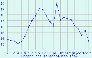 Courbe de tempratures pour La Dle (Sw)