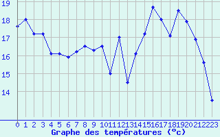 Courbe de tempratures pour Charleroi (Be)