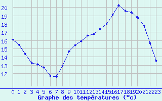 Courbe de tempratures pour Connerr (72)