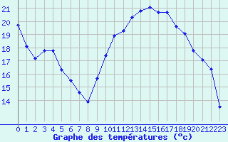 Courbe de tempratures pour Saint-Mdard-d
