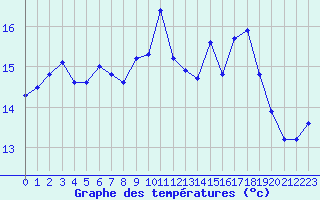 Courbe de tempratures pour Lanvoc (29)