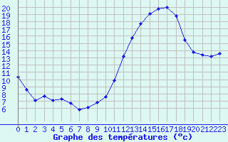 Courbe de tempratures pour Rochefort Saint-Agnant (17)