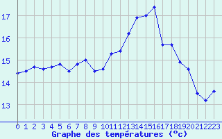 Courbe de tempratures pour Ploumanac