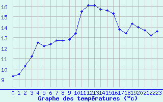 Courbe de tempratures pour Helligvaer Ii