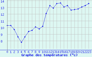 Courbe de tempratures pour Saint-Martial-de-Vitaterne (17)