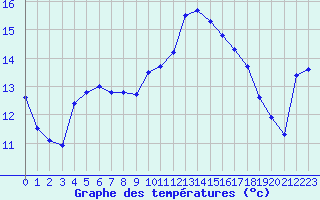 Courbe de tempratures pour Cap Gris-Nez (62)