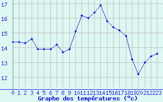 Courbe de tempratures pour Roujan (34)