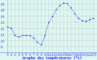 Courbe de tempratures pour Jaunay-Clan / Futuroscope (86)