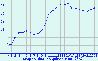 Courbe de tempratures pour Ahaus