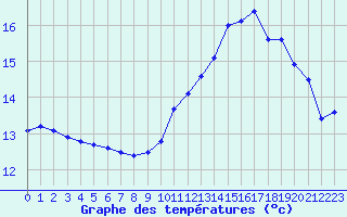 Courbe de tempratures pour Verneuil (78)