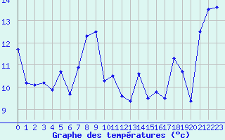 Courbe de tempratures pour Ulkokalla