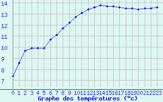 Courbe de tempratures pour Kernascleden (56)