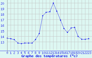 Courbe de tempratures pour Fiscaglia Migliarino (It)