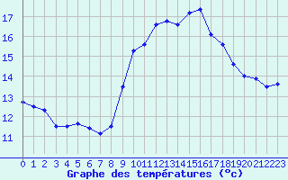 Courbe de tempratures pour Porquerolles (83)